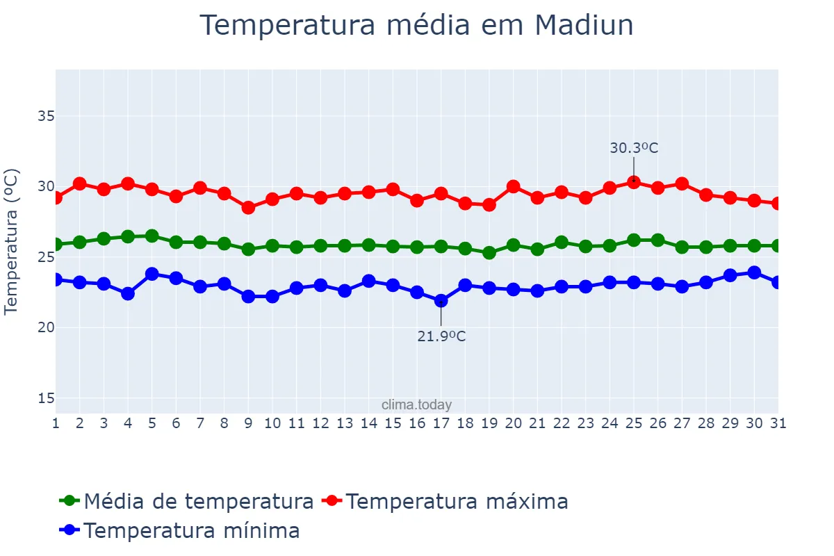 Temperatura em maio em Madiun, Jawa Timur, ID