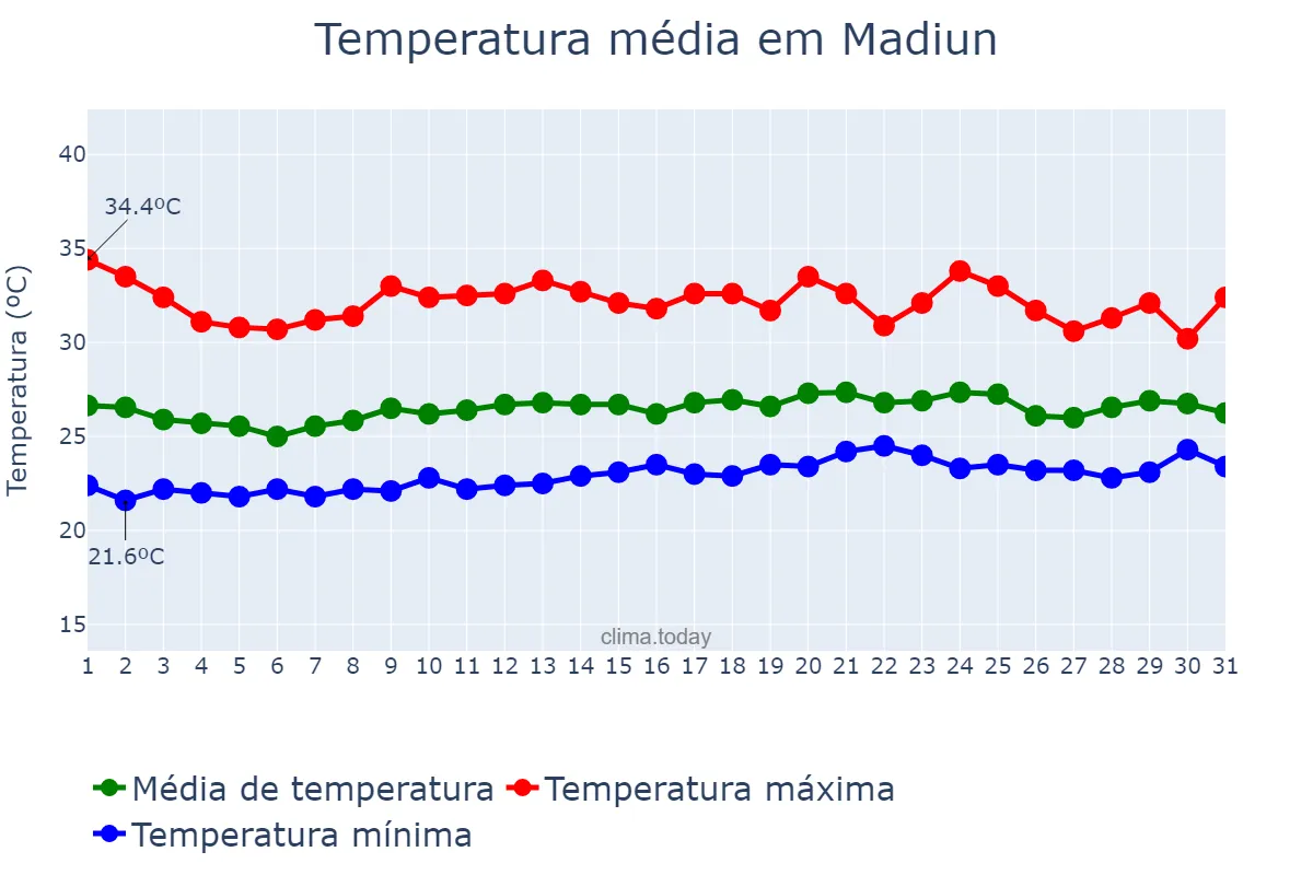 Temperatura em outubro em Madiun, Jawa Timur, ID