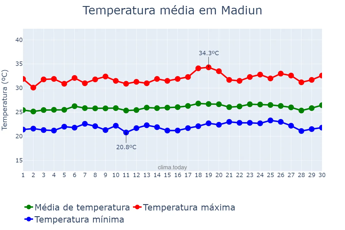 Temperatura em setembro em Madiun, Jawa Timur, ID