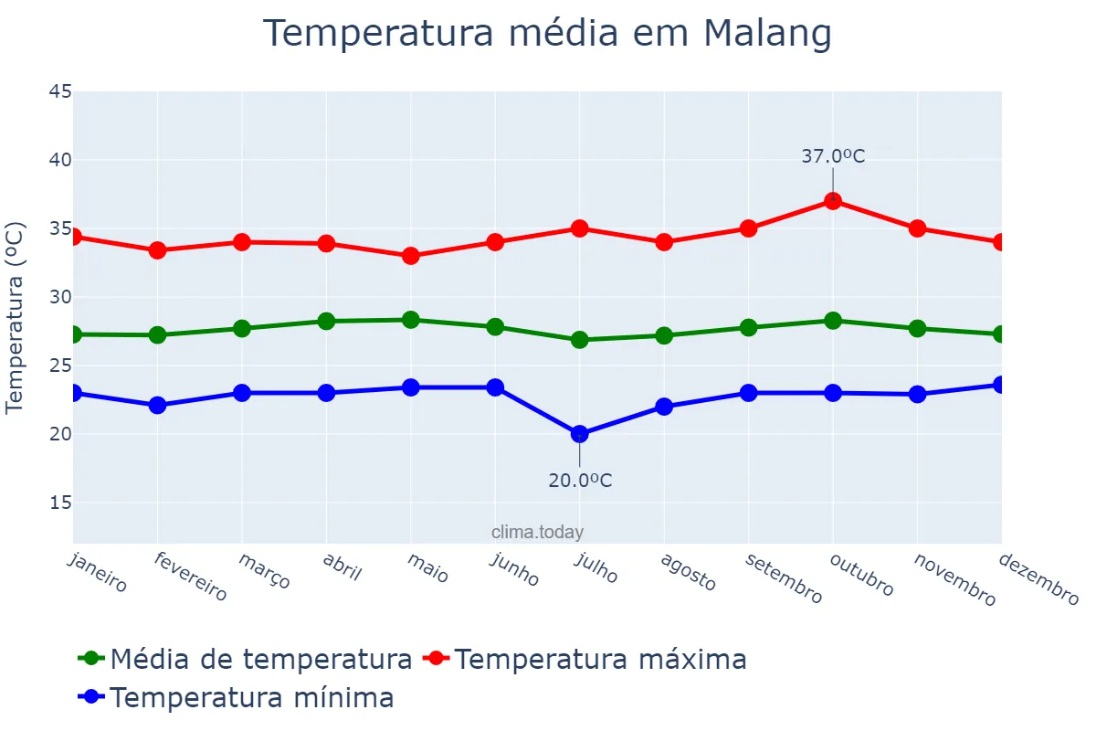 Temperatura anual em Malang, Jawa Timur, ID