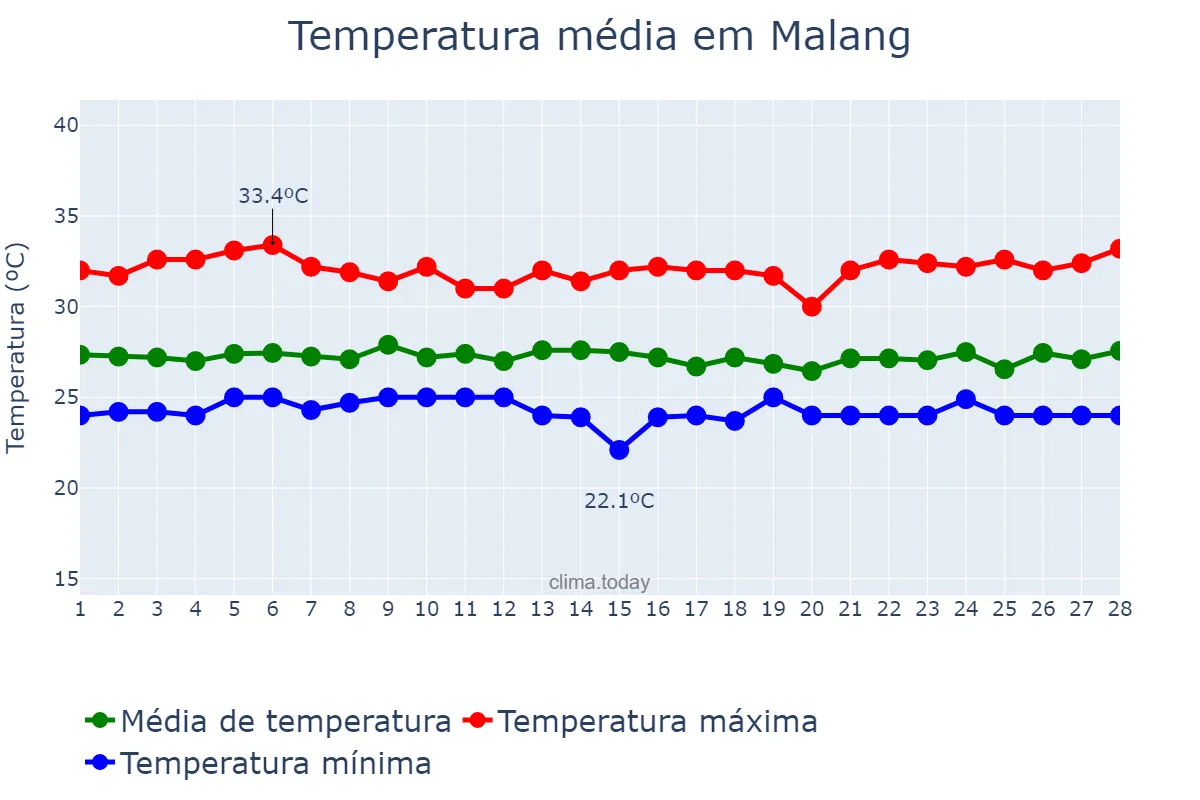 Temperatura em fevereiro em Malang, Jawa Timur, ID