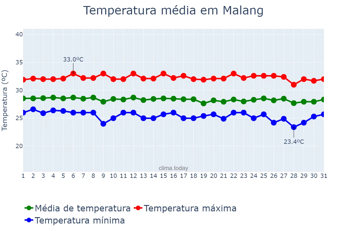 Temperatura em maio em Malang, Jawa Timur, ID