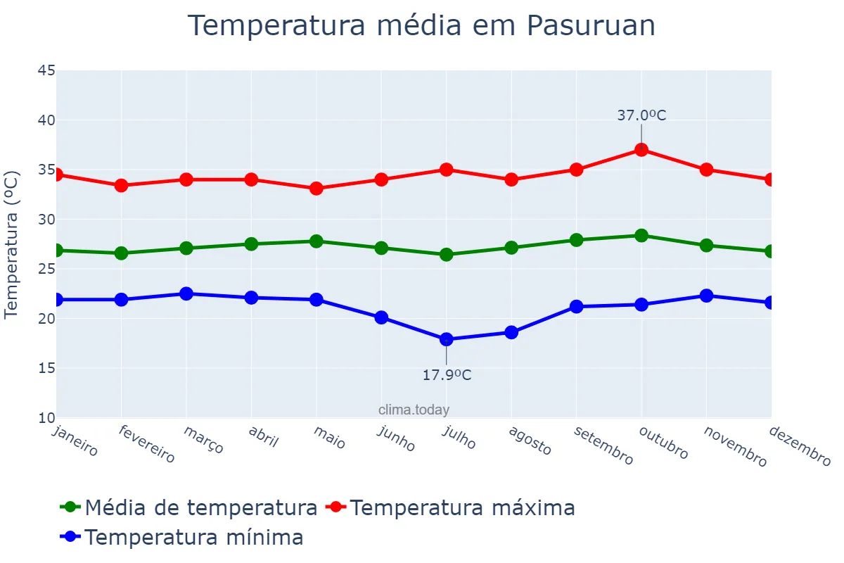 Temperatura anual em Pasuruan, Jawa Timur, ID