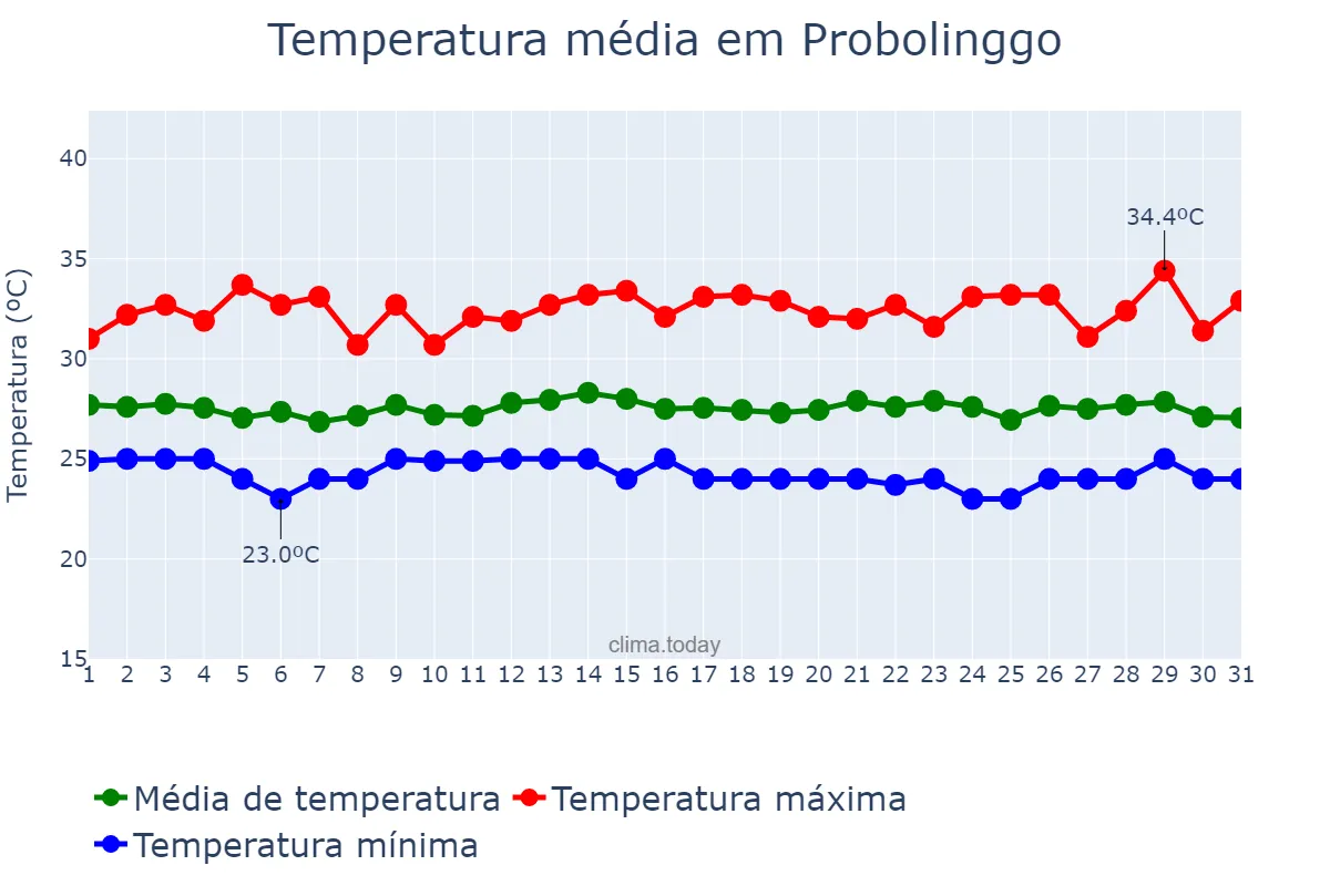 Temperatura em janeiro em Probolinggo, Jawa Timur, ID
