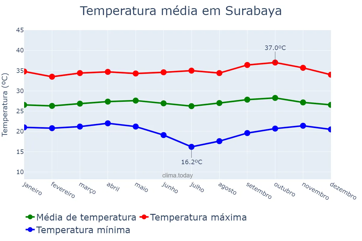 Temperatura anual em Surabaya, Jawa Timur, ID