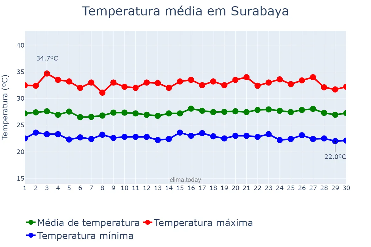 Temperatura em abril em Surabaya, Jawa Timur, ID