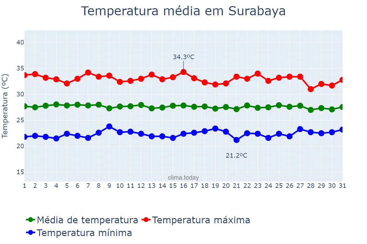 Temperatura em maio em Surabaya, Jawa Timur, ID
