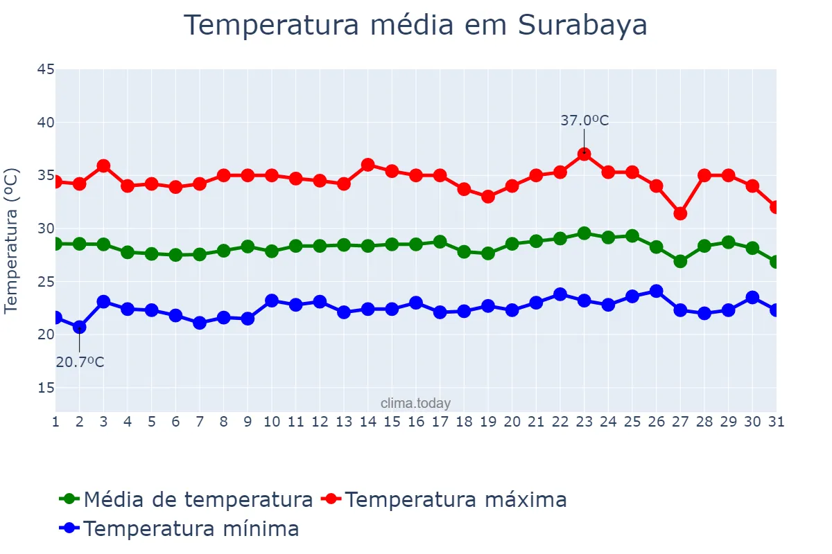 Temperatura em outubro em Surabaya, Jawa Timur, ID