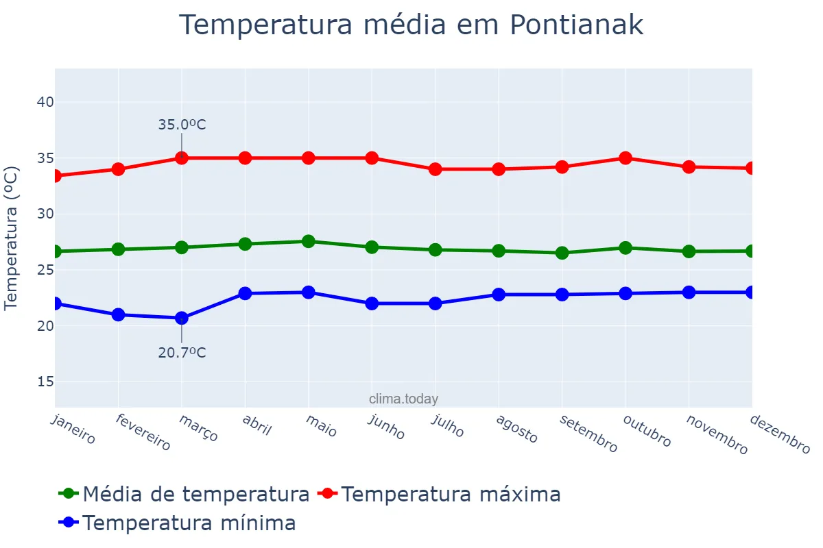 Temperatura anual em Pontianak, Kalimantan Barat, ID