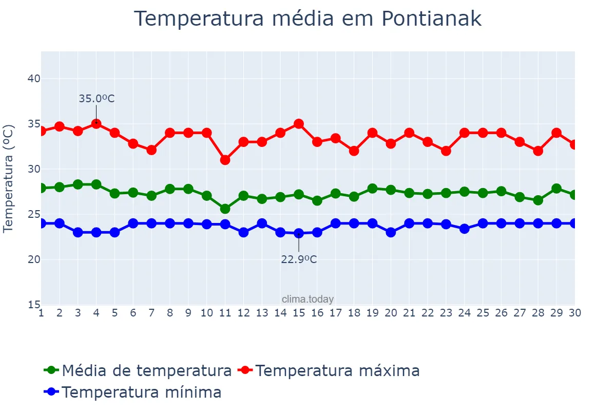Temperatura em abril em Pontianak, Kalimantan Barat, ID