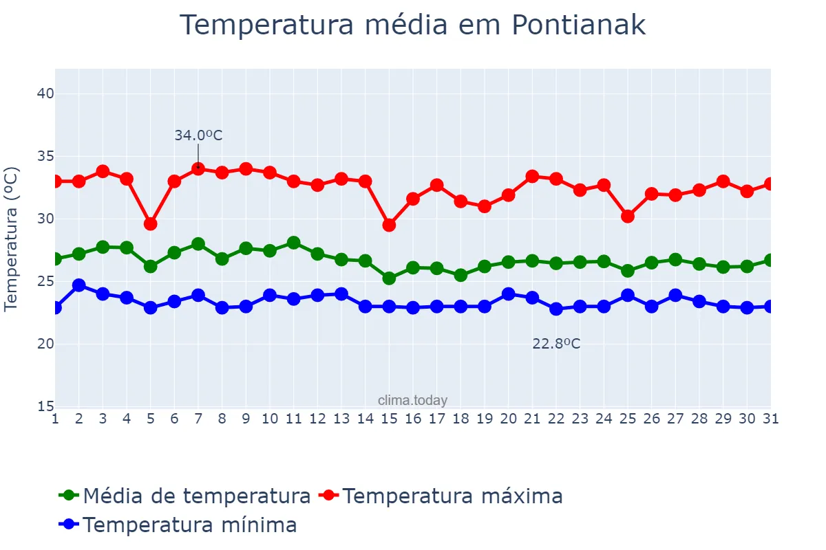 Temperatura em agosto em Pontianak, Kalimantan Barat, ID