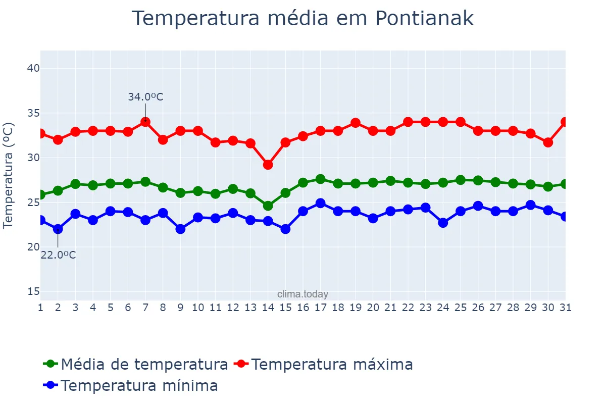 Temperatura em julho em Pontianak, Kalimantan Barat, ID