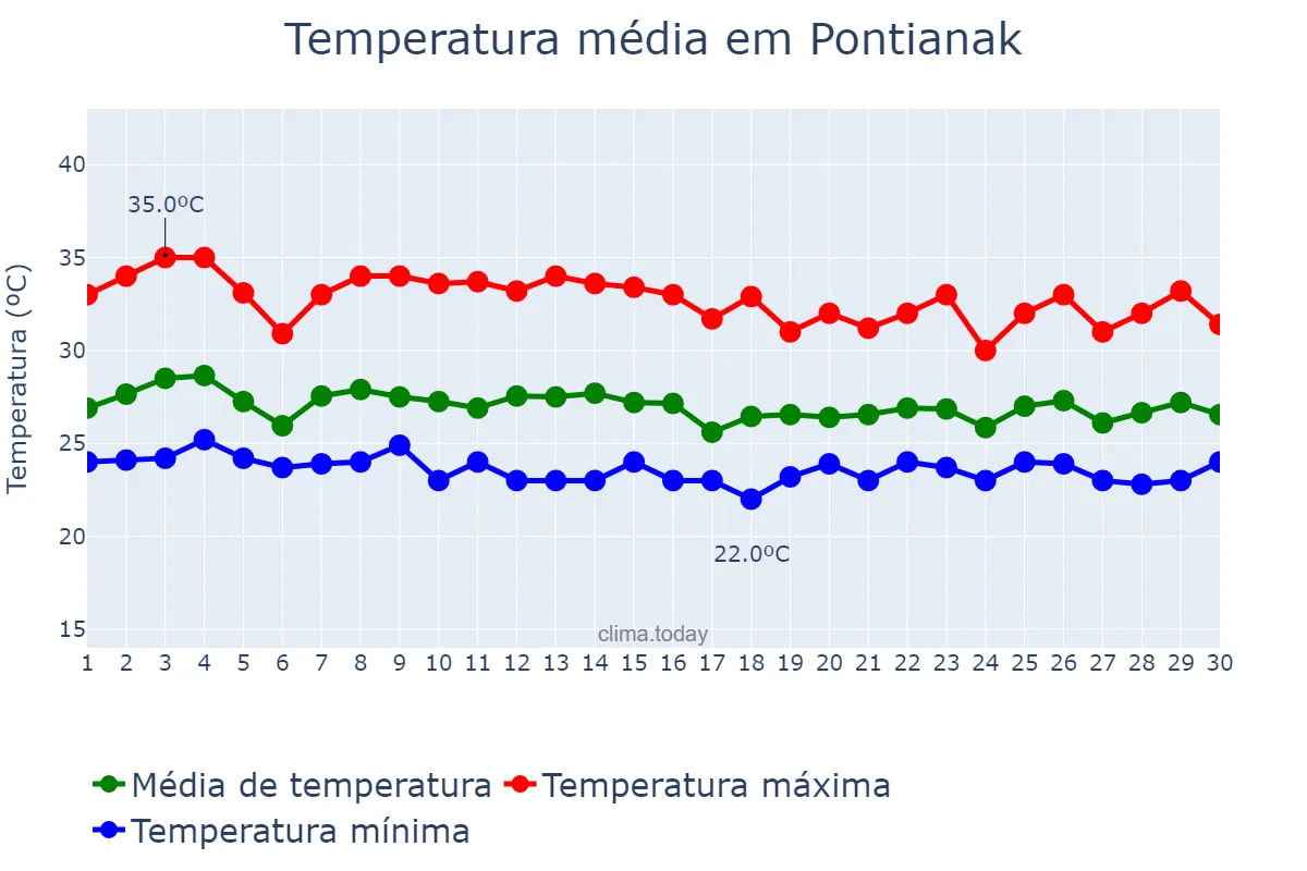 Temperatura em junho em Pontianak, Kalimantan Barat, ID