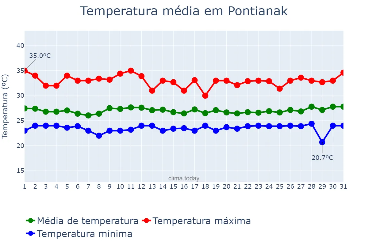 Temperatura em marco em Pontianak, Kalimantan Barat, ID