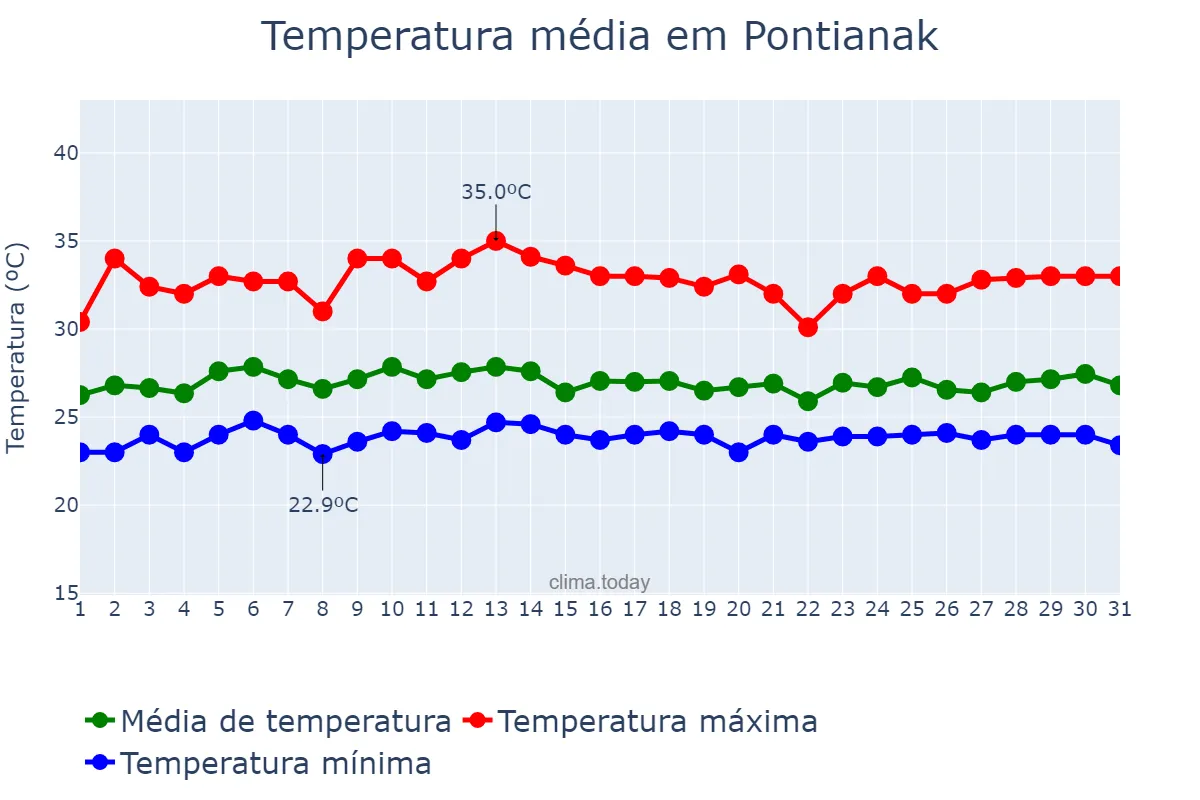 Temperatura em outubro em Pontianak, Kalimantan Barat, ID