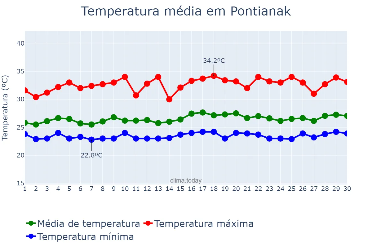 Temperatura em setembro em Pontianak, Kalimantan Barat, ID