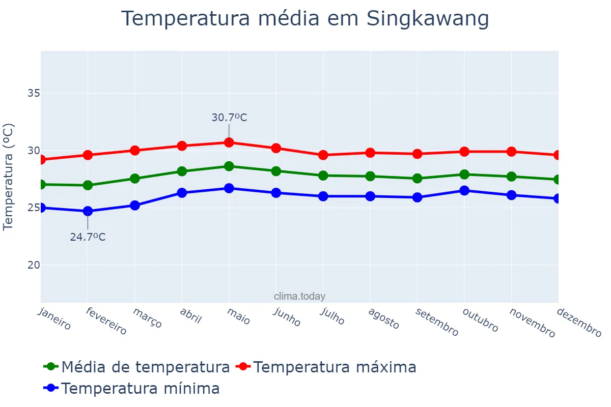 Temperatura anual em Singkawang, Kalimantan Barat, ID