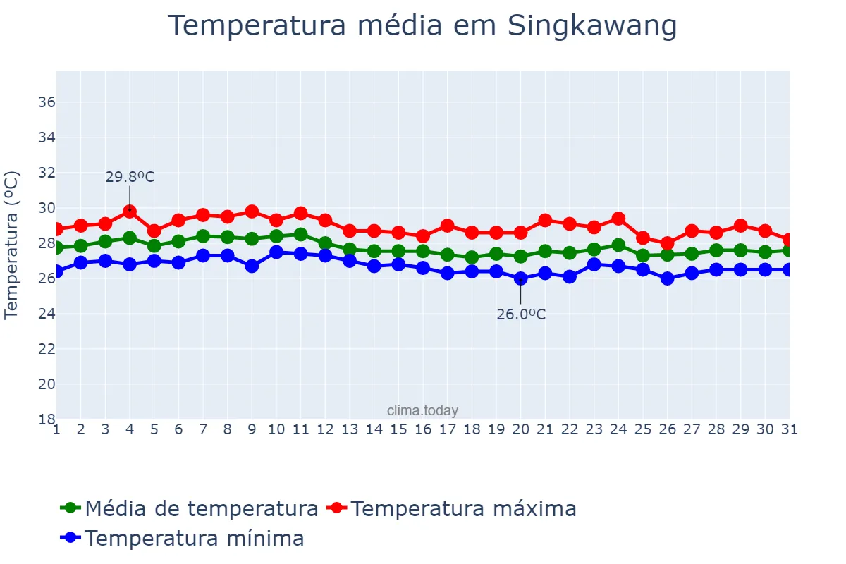 Temperatura em agosto em Singkawang, Kalimantan Barat, ID