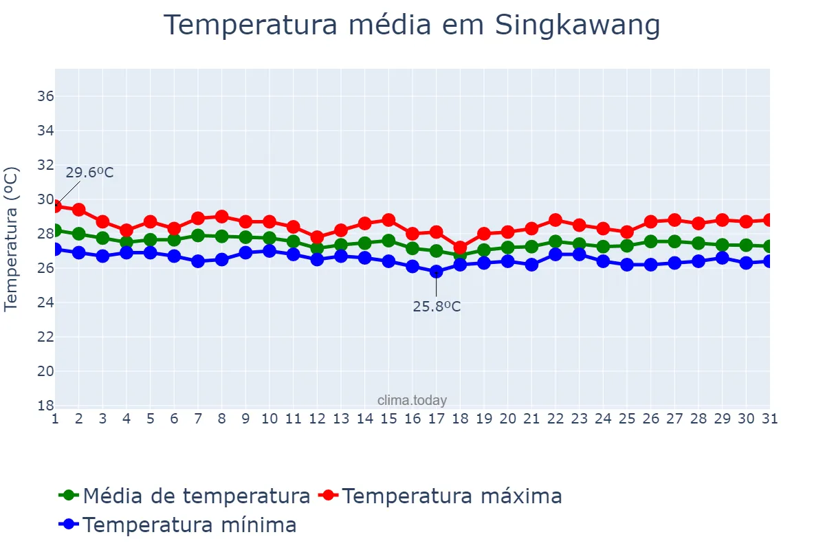 Temperatura em dezembro em Singkawang, Kalimantan Barat, ID