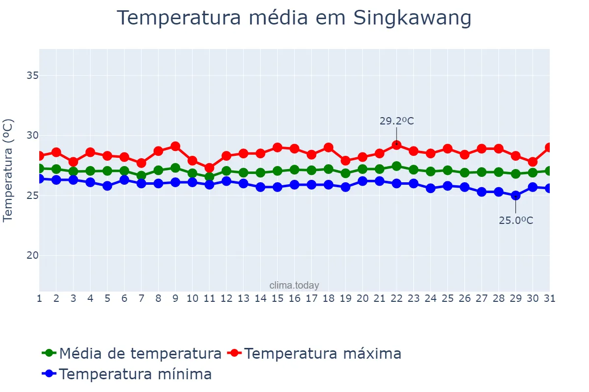Temperatura em janeiro em Singkawang, Kalimantan Barat, ID