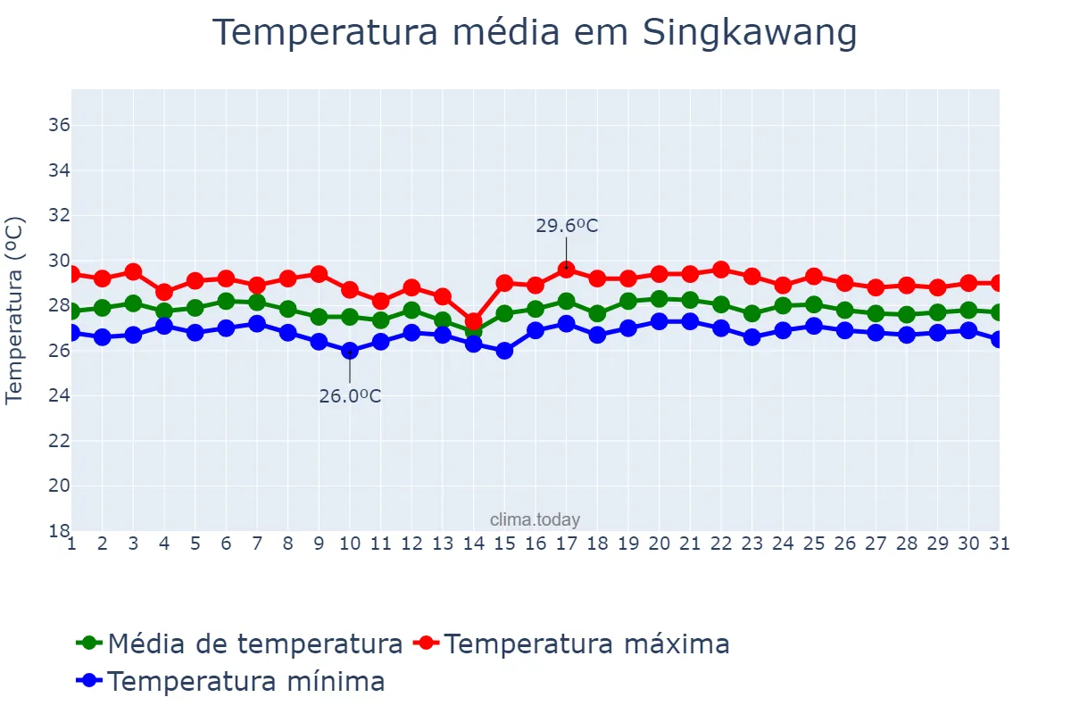Temperatura em julho em Singkawang, Kalimantan Barat, ID