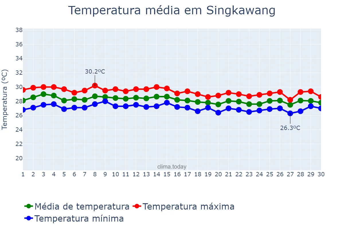 Temperatura em junho em Singkawang, Kalimantan Barat, ID