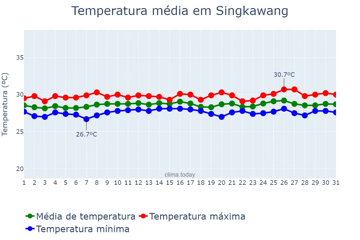 Temperatura em maio em Singkawang, Kalimantan Barat, ID