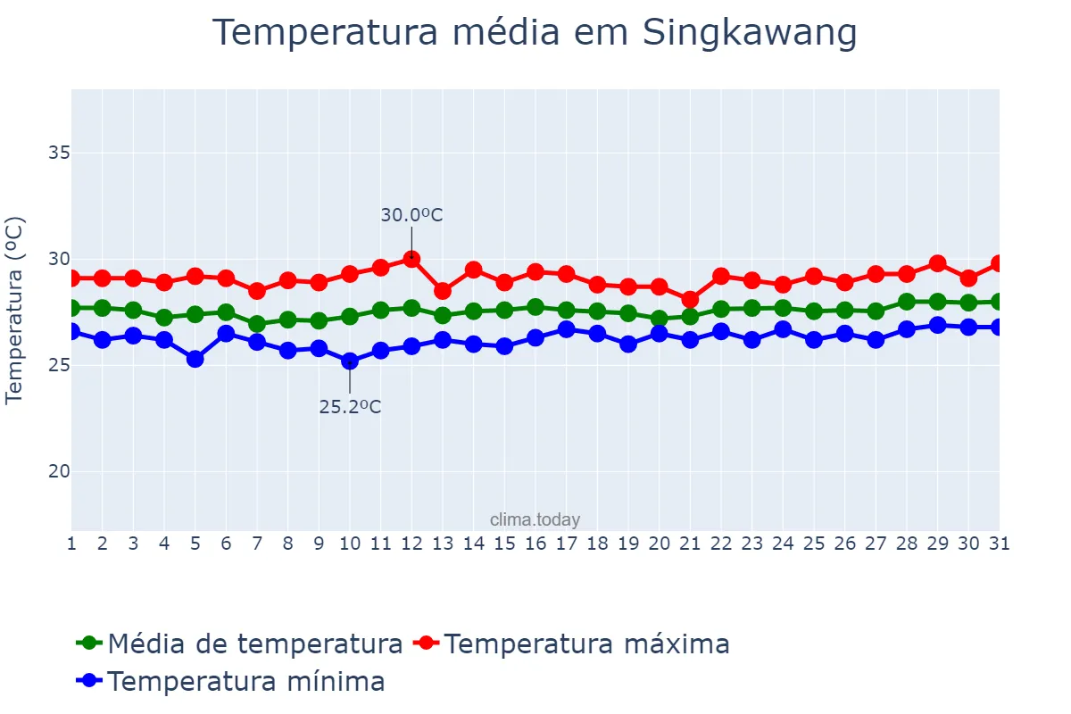 Temperatura em marco em Singkawang, Kalimantan Barat, ID