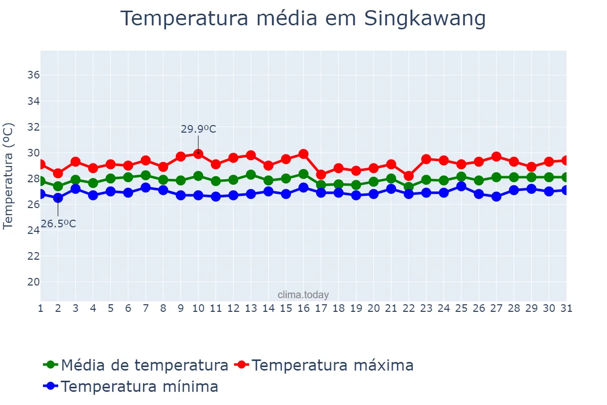 Temperatura em outubro em Singkawang, Kalimantan Barat, ID