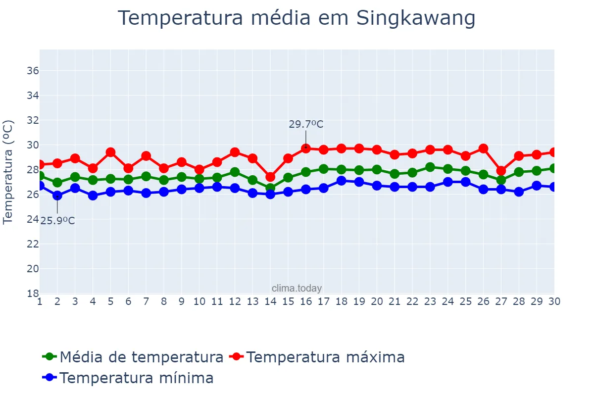 Temperatura em setembro em Singkawang, Kalimantan Barat, ID