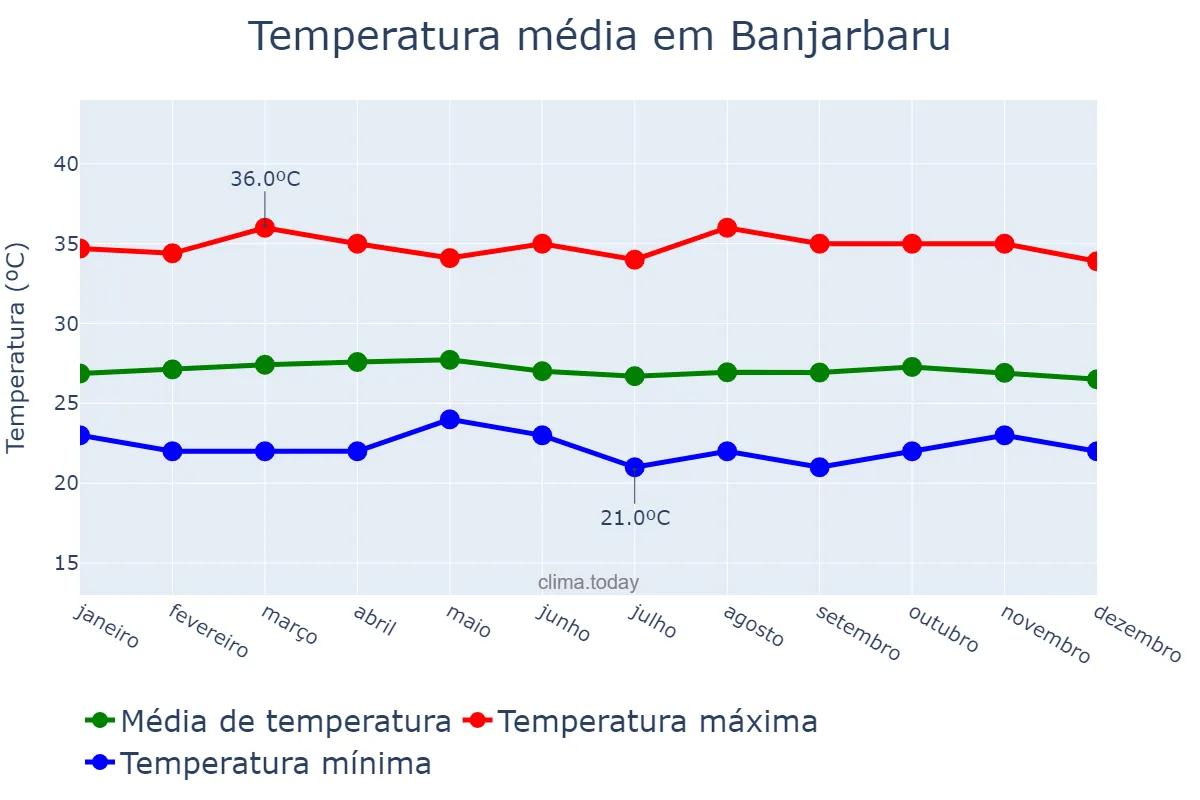 Temperatura anual em Banjarbaru, Kalimantan Selatan, ID