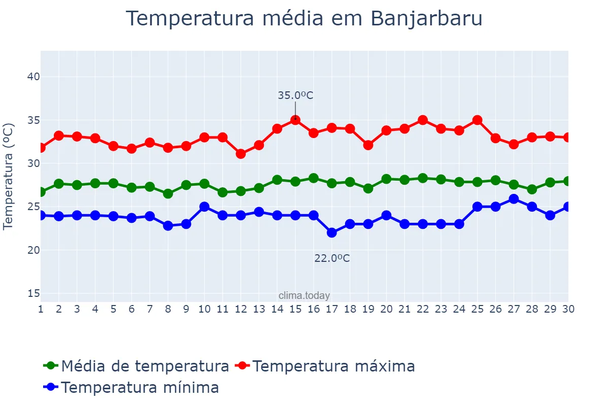 Temperatura em abril em Banjarbaru, Kalimantan Selatan, ID