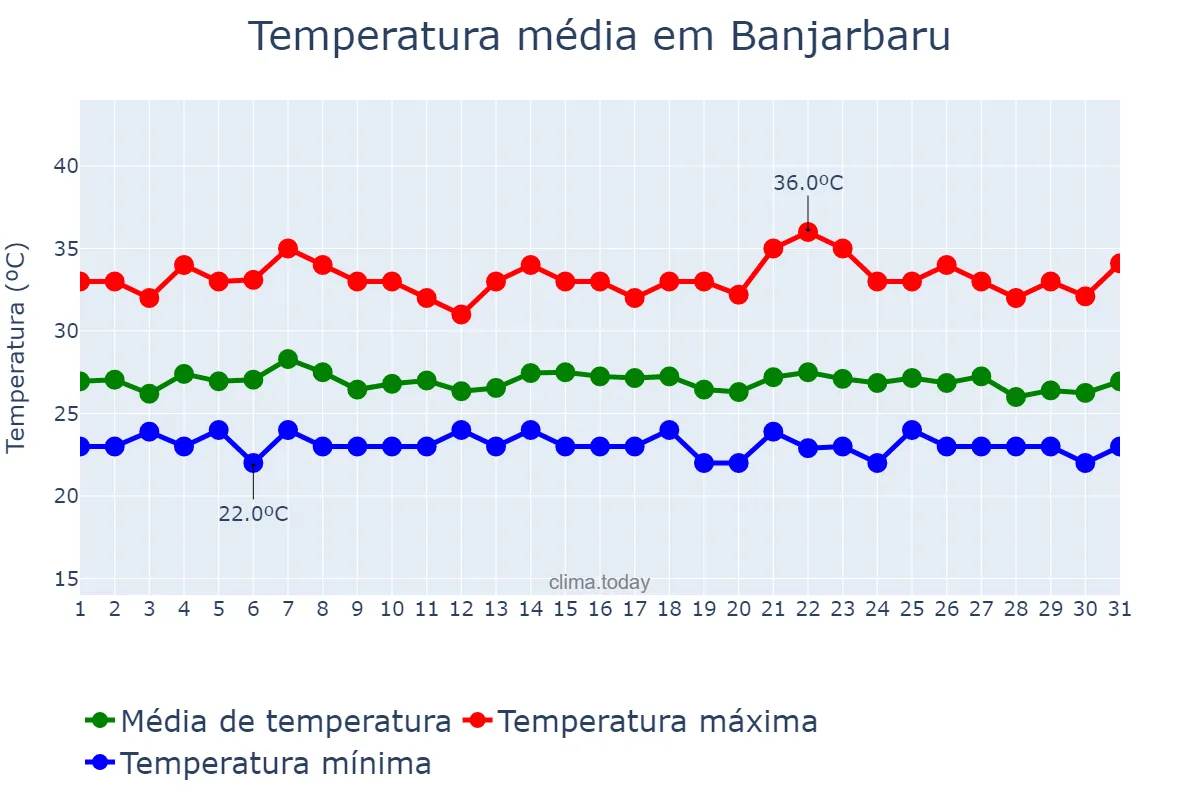 Temperatura em agosto em Banjarbaru, Kalimantan Selatan, ID