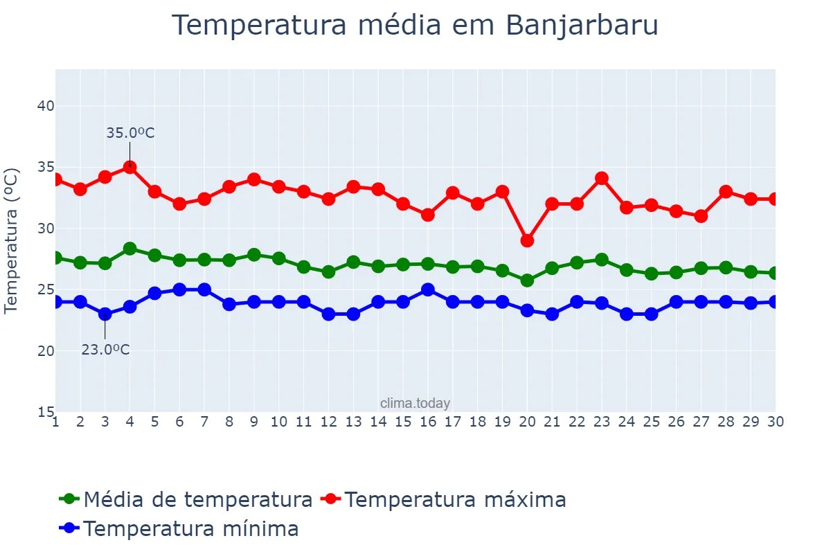Temperatura em junho em Banjarbaru, Kalimantan Selatan, ID