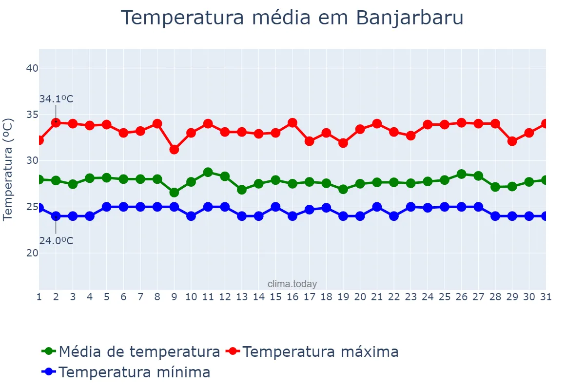 Temperatura em maio em Banjarbaru, Kalimantan Selatan, ID