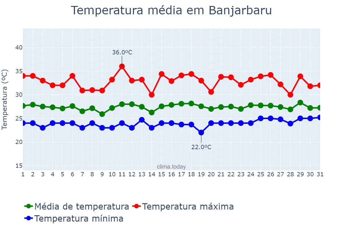 Temperatura em marco em Banjarbaru, Kalimantan Selatan, ID
