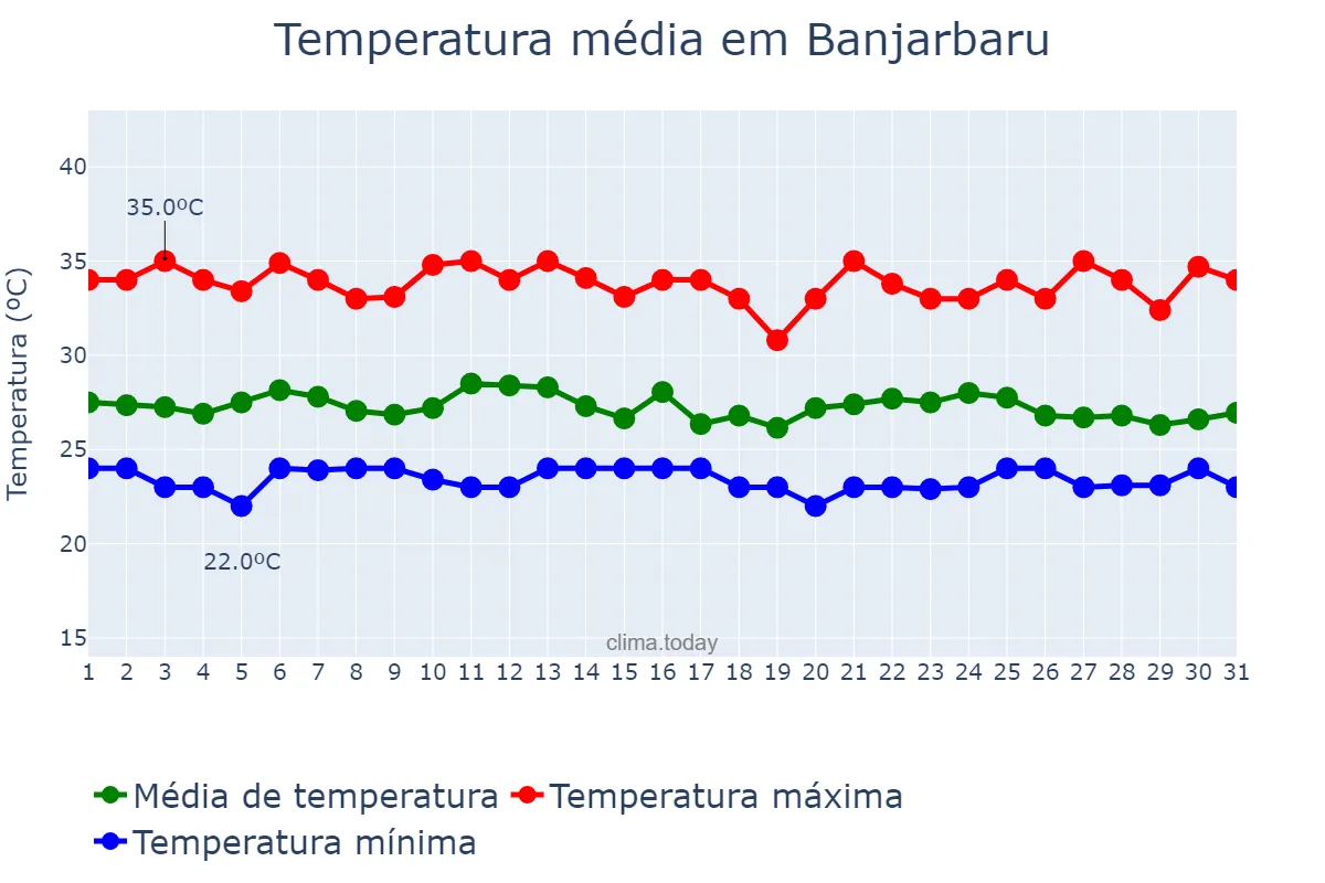 Temperatura em outubro em Banjarbaru, Kalimantan Selatan, ID