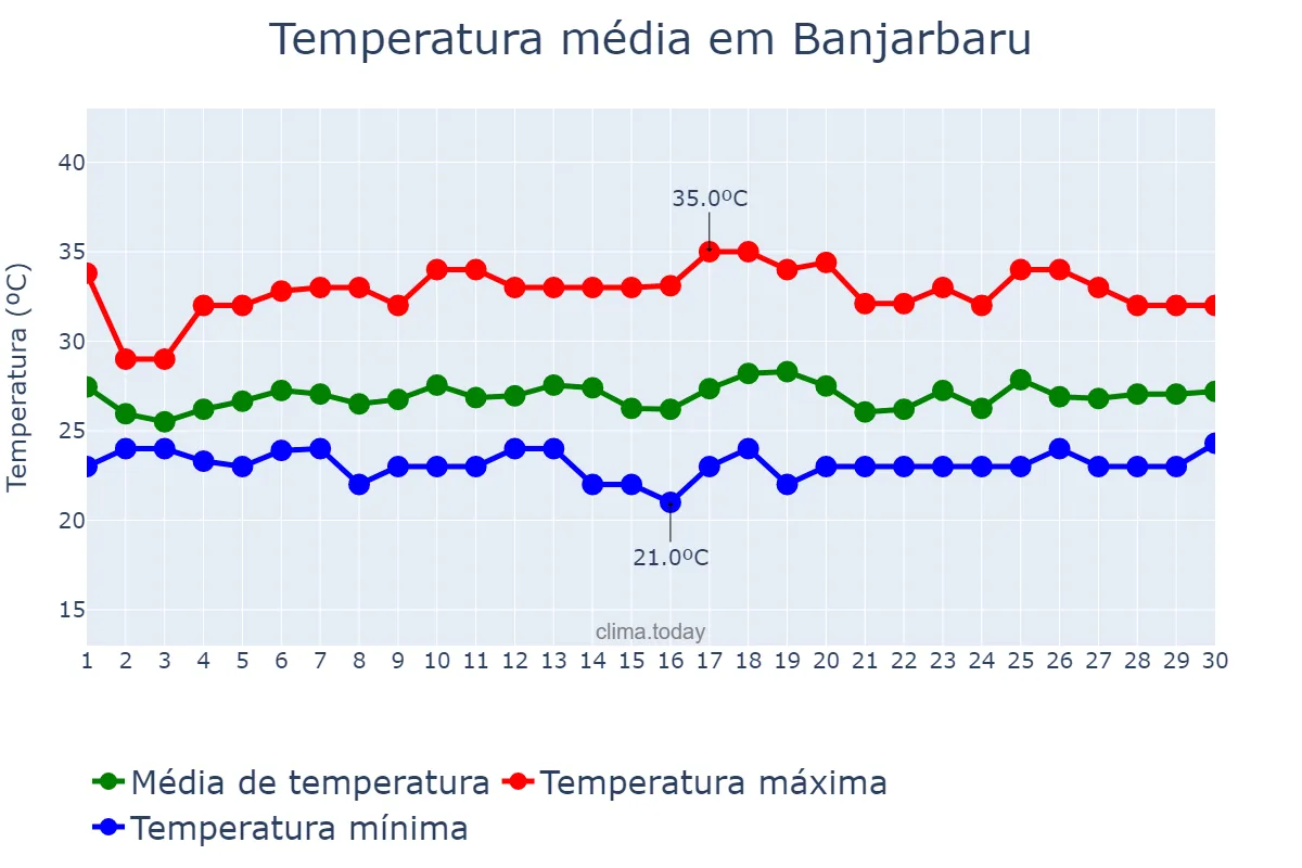 Temperatura em setembro em Banjarbaru, Kalimantan Selatan, ID