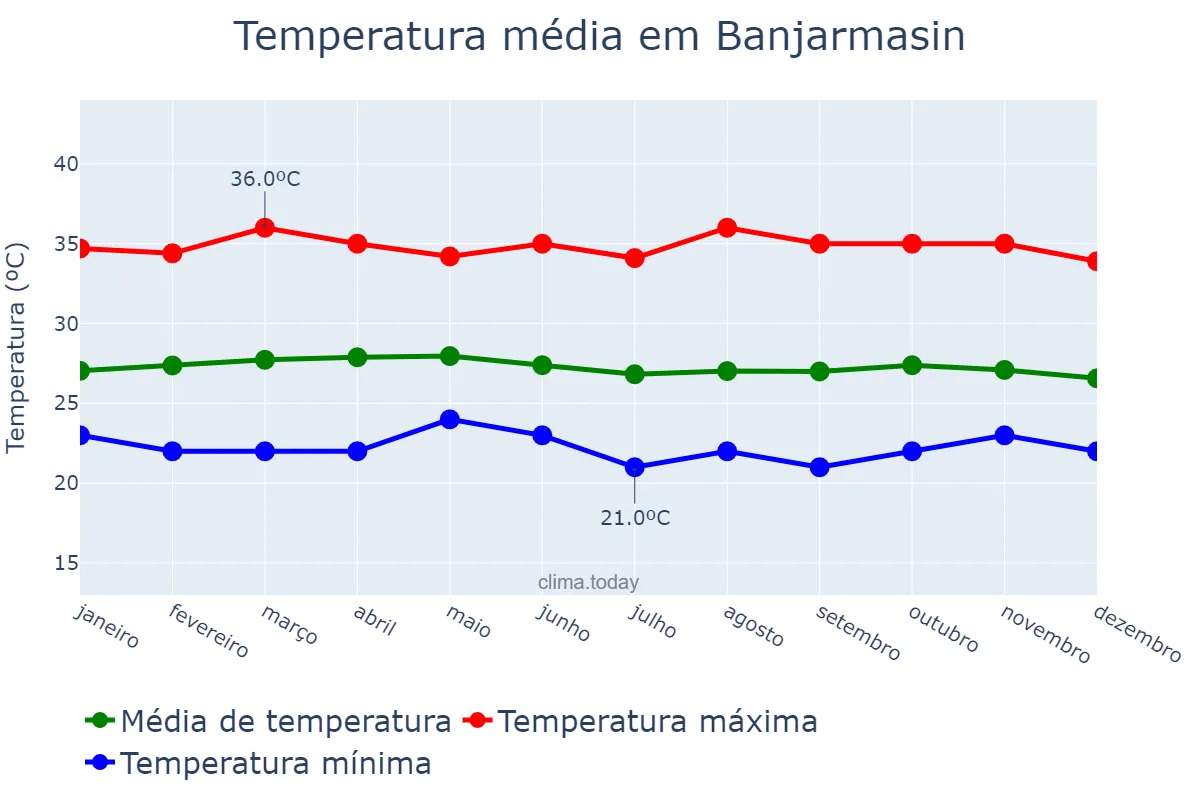 Temperatura anual em Banjarmasin, Kalimantan Selatan, ID