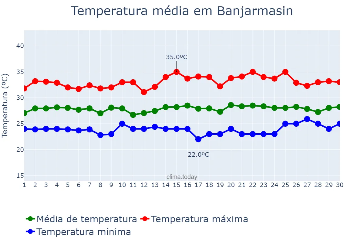 Temperatura em abril em Banjarmasin, Kalimantan Selatan, ID