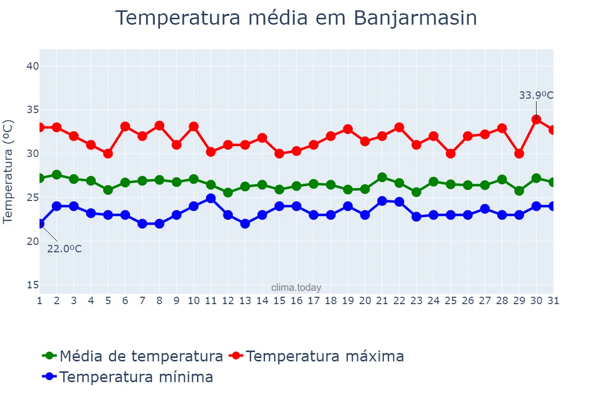 Temperatura em dezembro em Banjarmasin, Kalimantan Selatan, ID