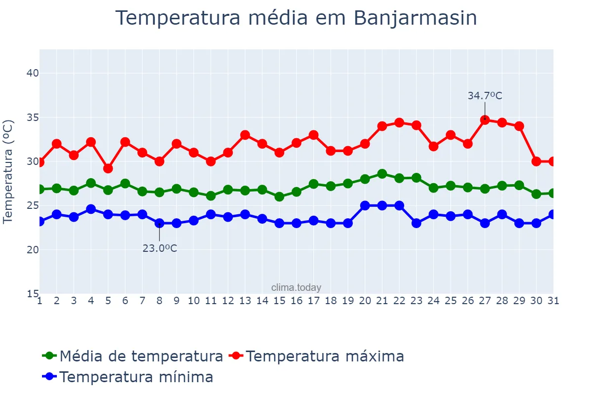 Temperatura em janeiro em Banjarmasin, Kalimantan Selatan, ID