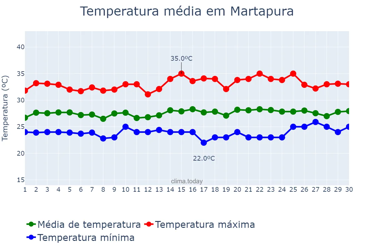 Temperatura em abril em Martapura, Kalimantan Selatan, ID