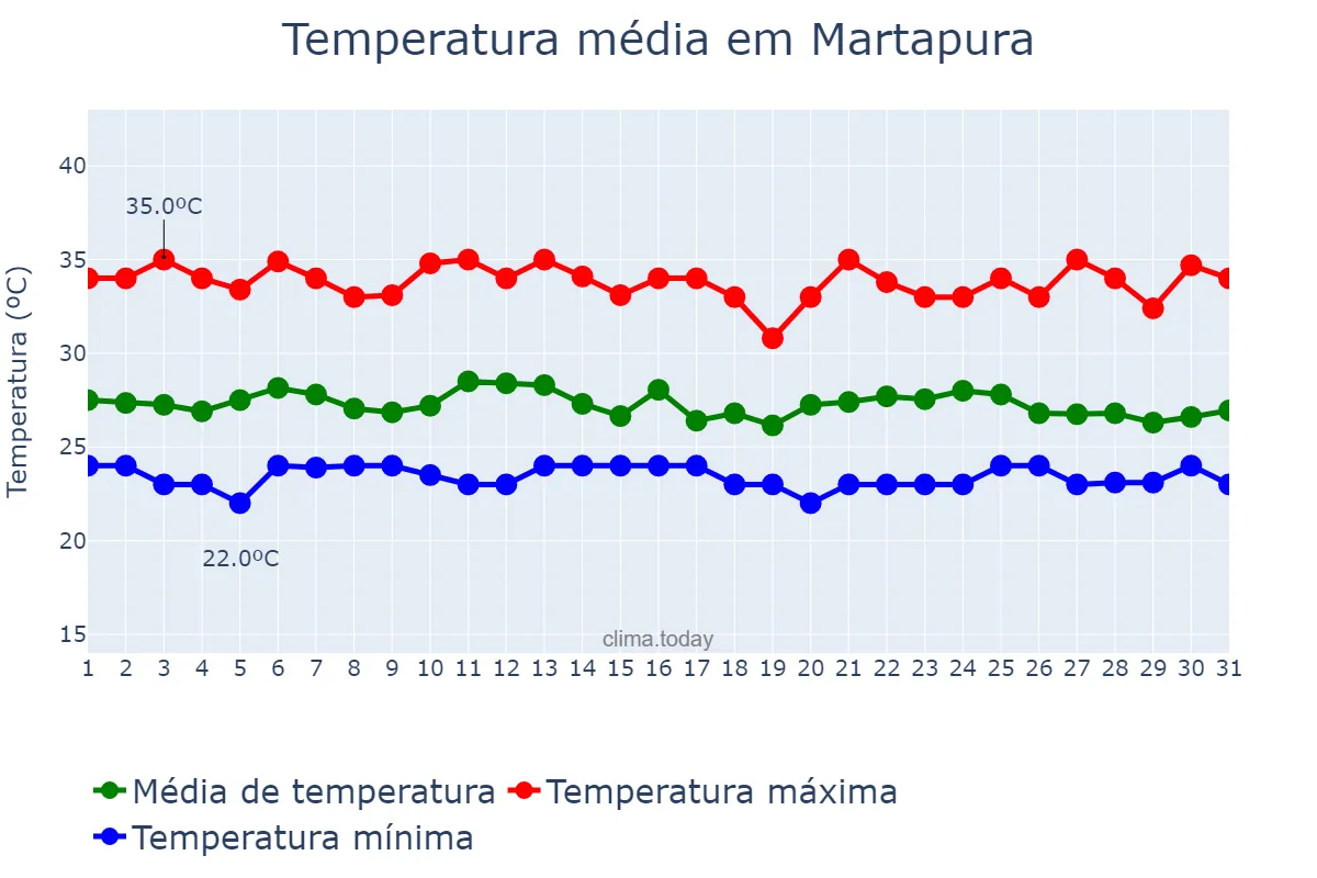Temperatura em outubro em Martapura, Kalimantan Selatan, ID