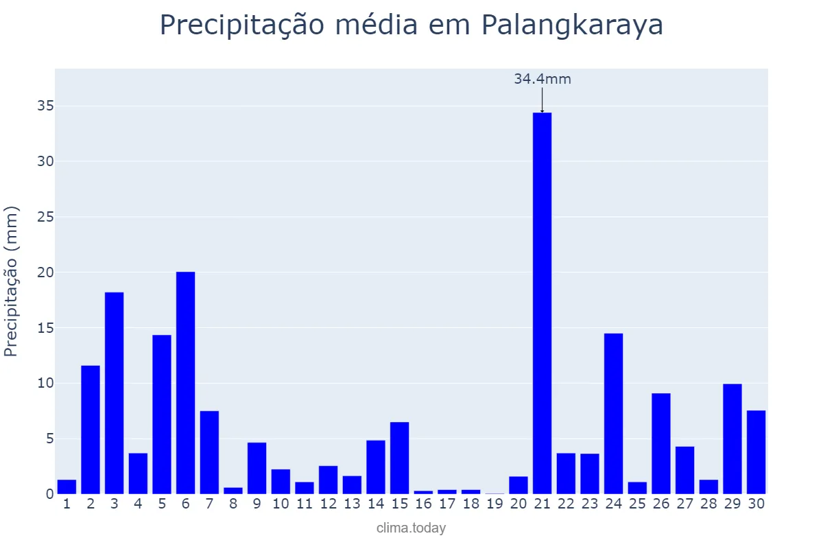Precipitação em setembro em Palangkaraya, Kalimantan Tengah, ID