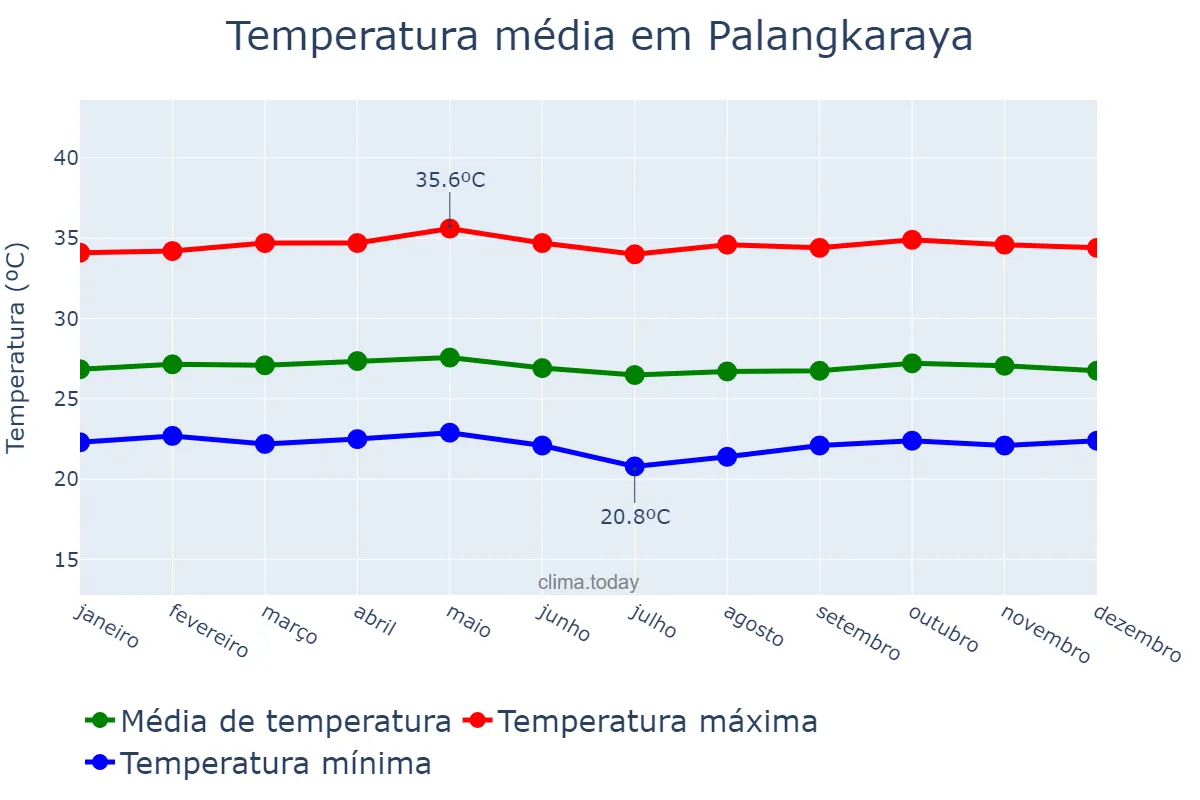 Temperatura anual em Palangkaraya, Kalimantan Tengah, ID
