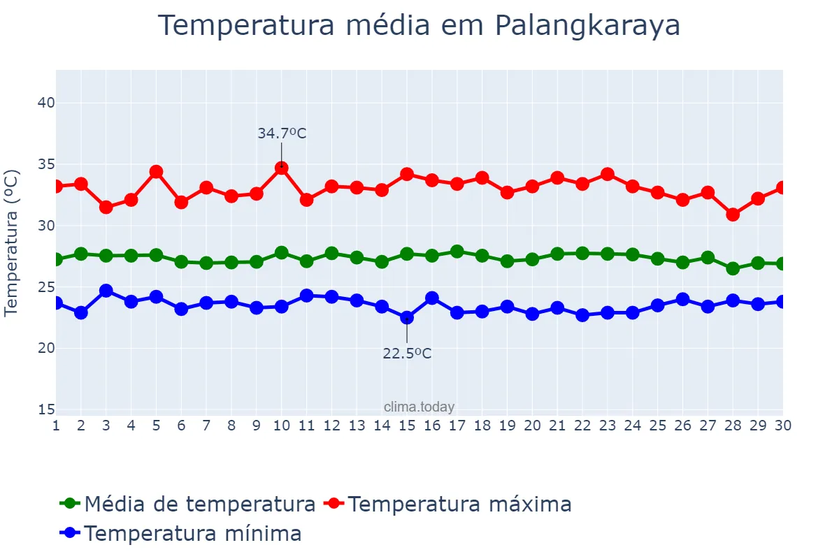 Temperatura em abril em Palangkaraya, Kalimantan Tengah, ID