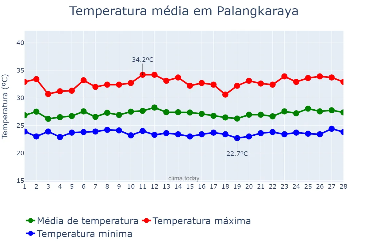 Temperatura em fevereiro em Palangkaraya, Kalimantan Tengah, ID