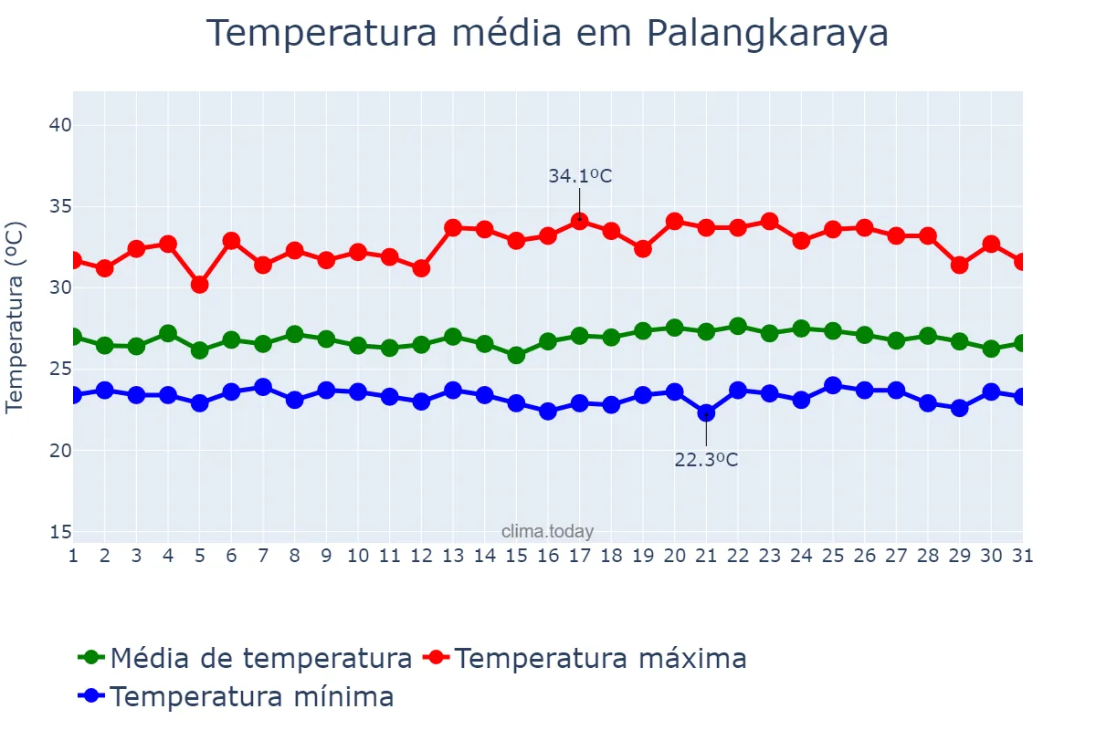 Temperatura em janeiro em Palangkaraya, Kalimantan Tengah, ID