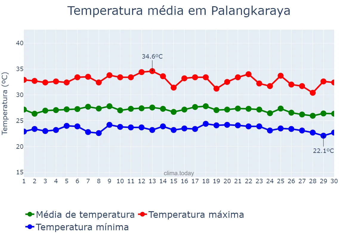 Temperatura em novembro em Palangkaraya, Kalimantan Tengah, ID